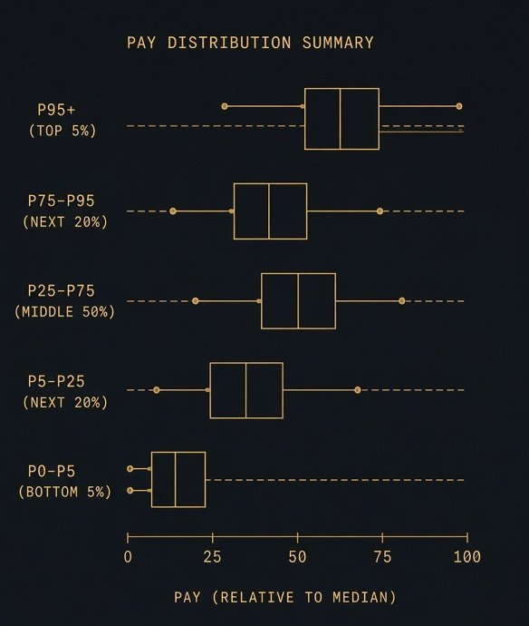 Pay distribution summary by percentile band