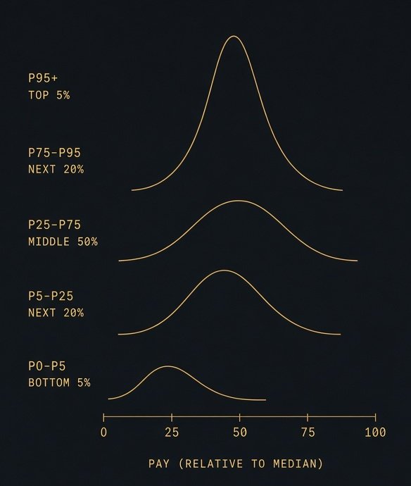 Pay distribution curves by percentile band